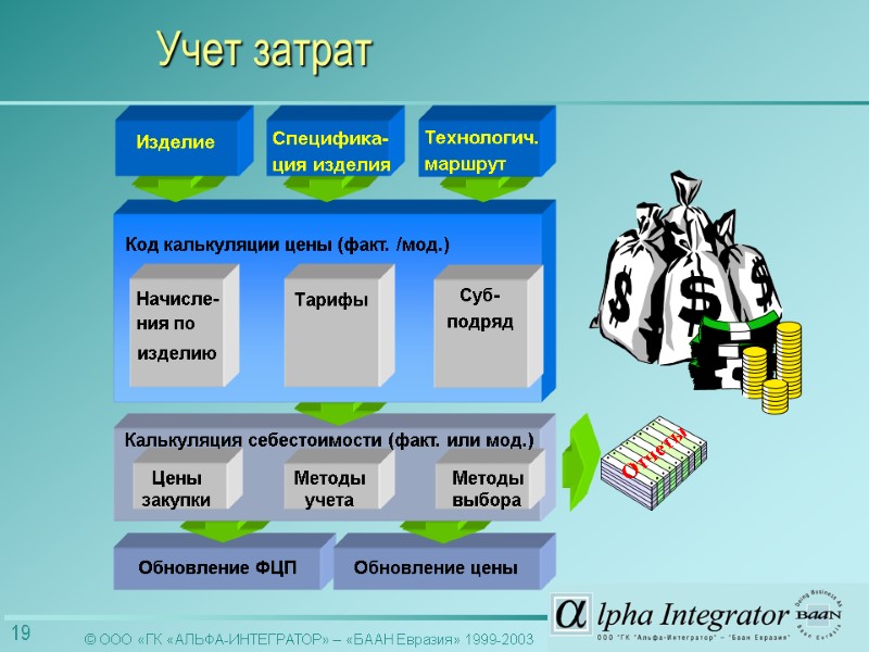 Изделие Специфика- ция изделия Технологич. маршрут Учет затрат